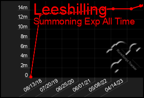 Total Graph of Leeshilling