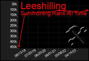 Total Graph of Leeshilling