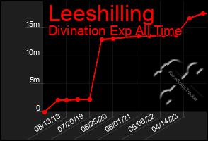 Total Graph of Leeshilling