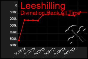 Total Graph of Leeshilling