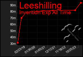 Total Graph of Leeshilling