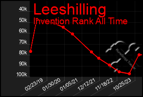 Total Graph of Leeshilling