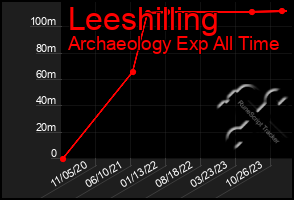 Total Graph of Leeshilling