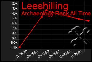 Total Graph of Leeshilling