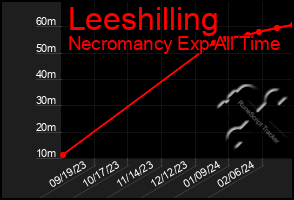 Total Graph of Leeshilling