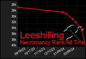 Total Graph of Leeshilling