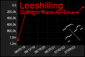 Total Graph of Leeshilling