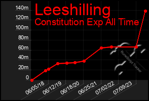 Total Graph of Leeshilling