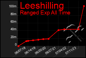 Total Graph of Leeshilling