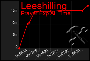 Total Graph of Leeshilling