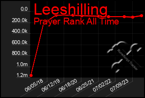 Total Graph of Leeshilling