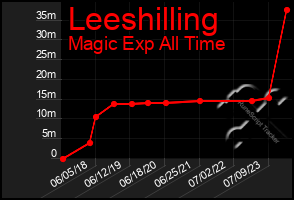 Total Graph of Leeshilling