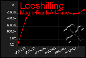 Total Graph of Leeshilling