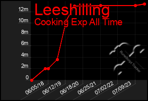 Total Graph of Leeshilling