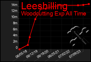 Total Graph of Leeshilling