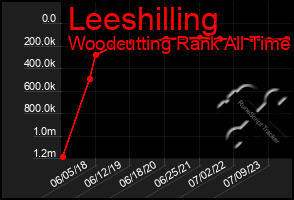 Total Graph of Leeshilling