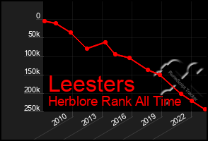 Total Graph of Leesters
