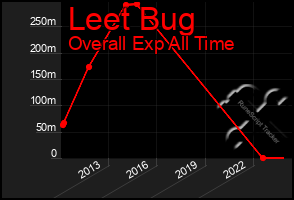 Total Graph of Leet Bug