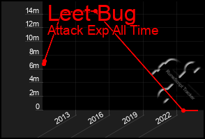 Total Graph of Leet Bug