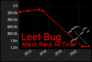 Total Graph of Leet Bug