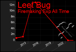 Total Graph of Leet Bug