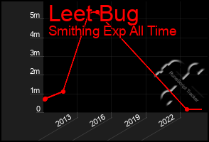 Total Graph of Leet Bug