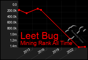 Total Graph of Leet Bug