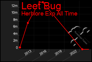 Total Graph of Leet Bug