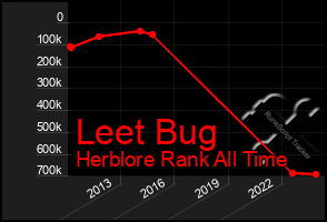 Total Graph of Leet Bug