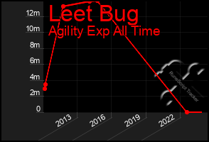 Total Graph of Leet Bug