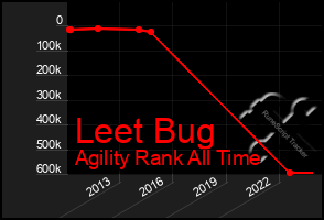 Total Graph of Leet Bug