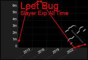 Total Graph of Leet Bug