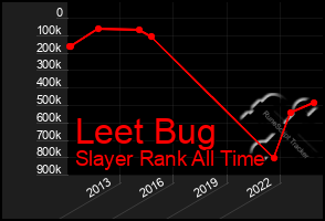 Total Graph of Leet Bug