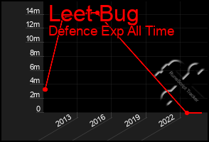 Total Graph of Leet Bug