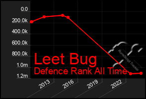 Total Graph of Leet Bug