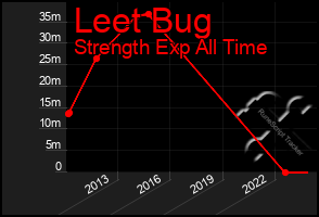 Total Graph of Leet Bug