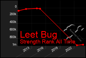 Total Graph of Leet Bug