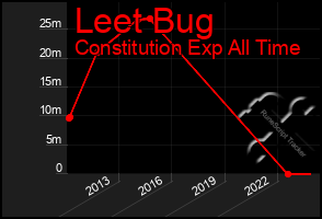 Total Graph of Leet Bug