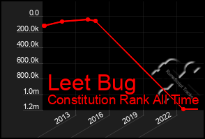 Total Graph of Leet Bug