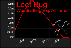 Total Graph of Leet Bug