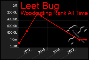 Total Graph of Leet Bug