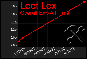 Total Graph of Leet Lex