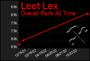 Total Graph of Leet Lex