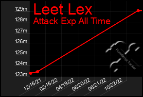 Total Graph of Leet Lex
