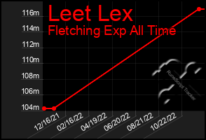 Total Graph of Leet Lex