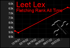 Total Graph of Leet Lex