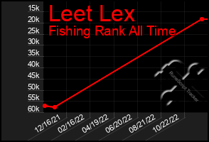 Total Graph of Leet Lex