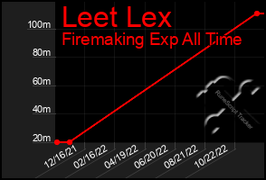Total Graph of Leet Lex