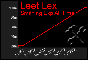 Total Graph of Leet Lex