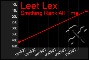 Total Graph of Leet Lex